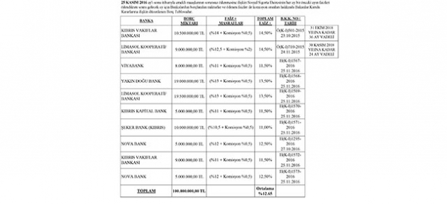 Bankalara borç miktarı 100 milyon oldu