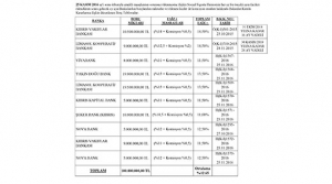Bankalara borç miktarı 100 milyon oldu
